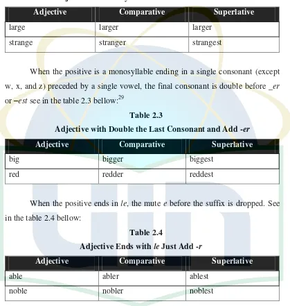 Adjective with Double the Last Consonant and Add Table 2.3 -er 