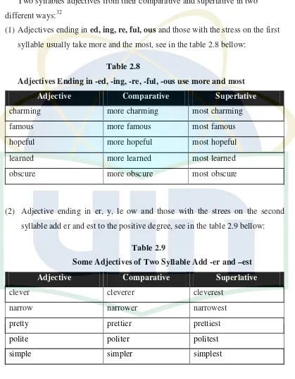 Table 2.8 Adjectives Ending in -ed, -ing, -re, -ful, -ous use more and most 