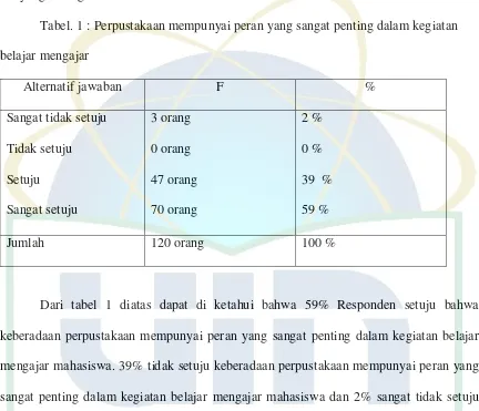 Tabel. 1 : Perpustakaan mempunyai peran yang sangat penting dalam kegiatan 