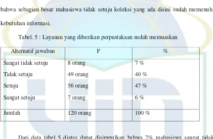 Tabel. 5 : Layanan yang diberikan perpustakaan sudah memuaskan 