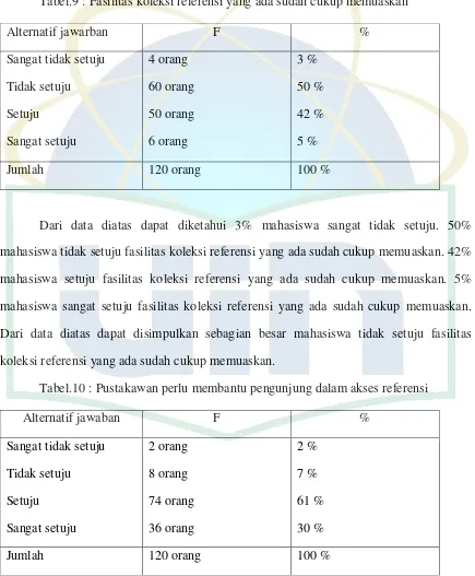 Tabel.9 : Fasilitas koleksi referensi yang ada sudah cukup memuaskan 