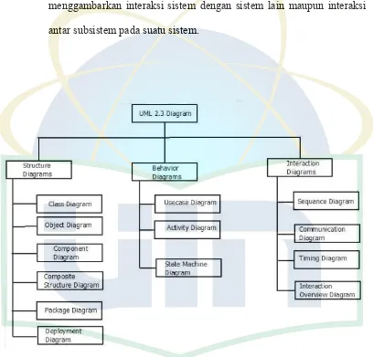 Gambar 2.5 Diagram UML (Shalahuddin, 2011) 