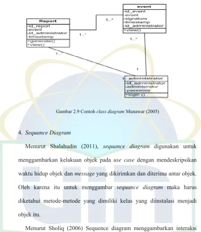 Gambar 2.9 Contoh class diagram Munawar (2005) 