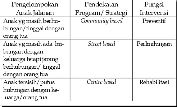 Tabel  1.  Pendekatan dalam penanganan anak  jalanan  