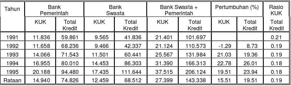 Tabel 1 Perbandingan Perkembangan Penyaluran Kredit Menurut Bank 1991 - 1995 (Miliar Rupiah) 
