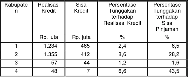 Tabel 4 Perbandingan Tunggakan KPK di 4 Kabupaten Sampel, Propinsi A, Maret 1996. 