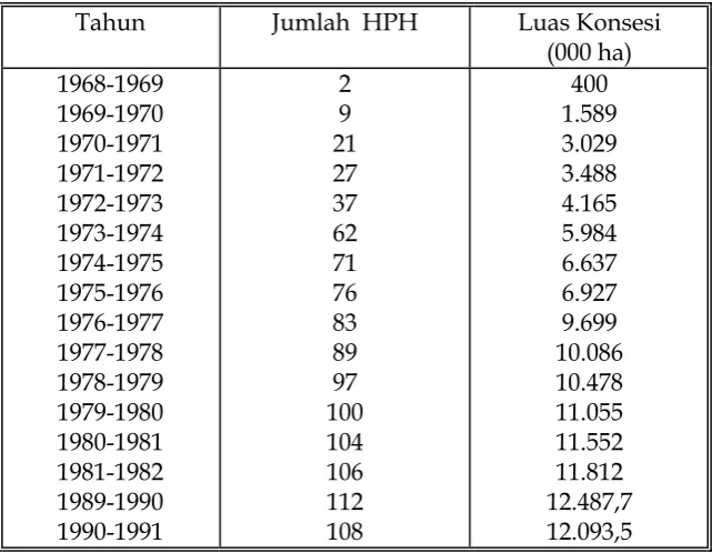 Tabel 1 Jumlah HPH dan Luas Konsesinya di Kaltim  1968-1991  