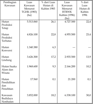 Tabel 2 Pembagian Kawasan Kehutanan di Kalimantan Timur Menurut 
