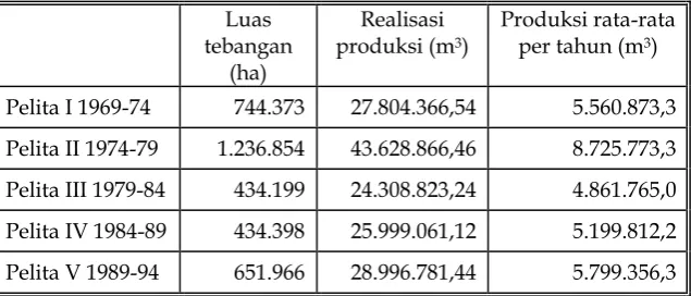 Tabel 4 Realisasi Produksi Kayu Bundar Kalimantan Timur 