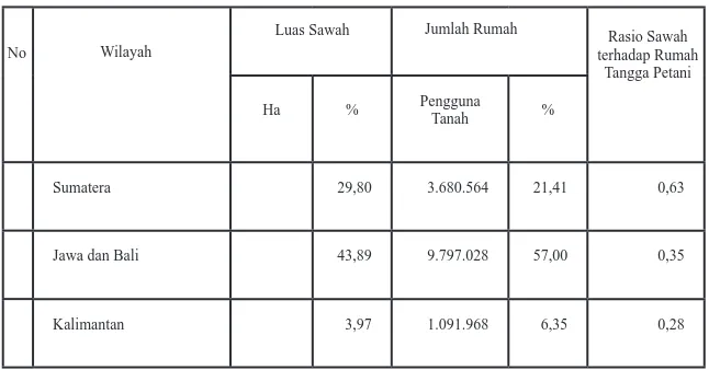 Tabel 3Rasio Pertanian Sawah terhadap Rumah Tangga Petani 