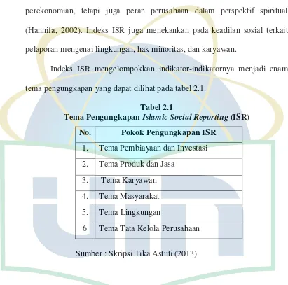 Tema Pengungkapan Tabel 2.1 Islamic Social Reporting (ISR) 