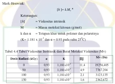 Tabel 4.4 Tabel Viskositas Instrinsik dan Berat Molekul Viskositas (Mv) 