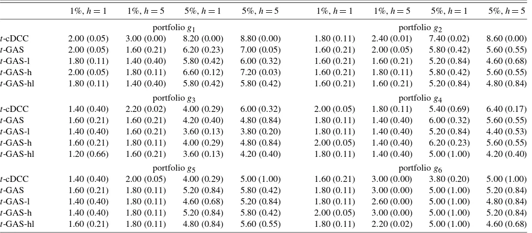 Table 3. Average number of VaR exceedences and p-values for the Kupiec test of correct coverage