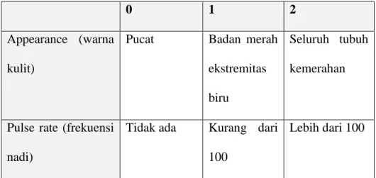 Tabel 2.2Penilaian APGAR 