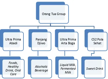 Gambar 4.1 Struktur Perusahaan Orang Tua Group 