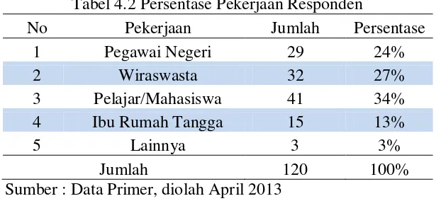 Tabel 4.1 Persentase Pendidikan Terakhir 