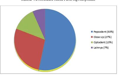 Gambar 4.2 Persentase Merek Pasta Gigi Responden 