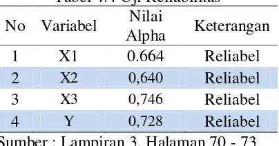 Tabel 4.4 Uji Reliabilitas 