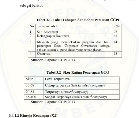 Tabel 3.1. Tabel Tahapan dan Bobot Penilaian CGPI 