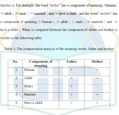 Table 1: The componential analysis of the meaning words: father and mother 