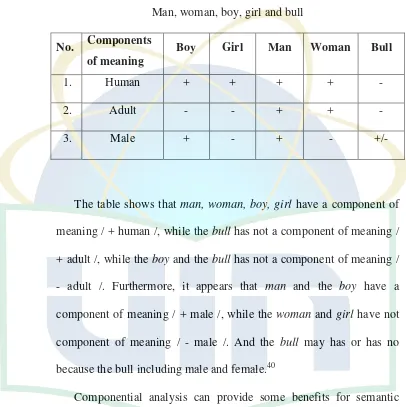 Table 2: The componential analysis of the meaning words: 