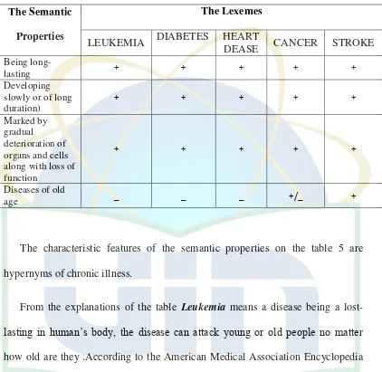 Table 5: The Componential Analysis from Semantic Field of “Chronic Illness” 