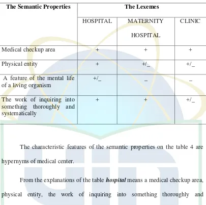 Table 6: The Componential Analysis from Semantic Field of “medical center”