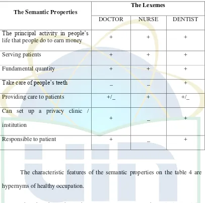 Table 7: The Componential Analysis from Semantic Field “Healthy Occupation”