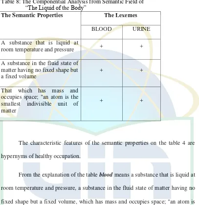 Table 8: The Componential Analysis from Semantic Field of “The Liquid of the Body” 