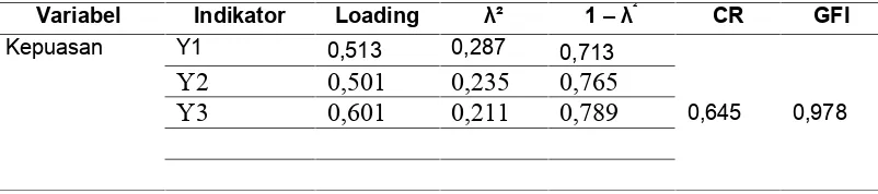 Tabel 4.6 Hasil Uji Reliabilitas (Kepuasan Konsumen)