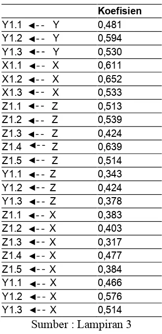 Tabel 4.9 Total Effect