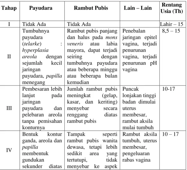 Tabel 2.1 Tahap-Tahap Pertumbuhan 