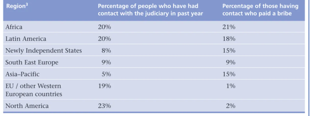 Table 1: Percentage of respondents who had interacted with the judiciary in the past year and had paid  bribes
