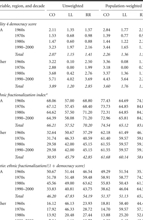 Table 2.19 Democracy and ethnic fractionalization, by opportunity category and decade.
