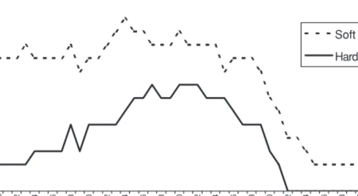 Figure 3.3 Evolution (frequencies) of control type, twenty-seven SSA case studies, 1960–2000