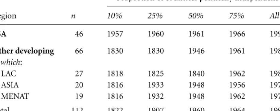 Table 1.2 Dates of political independence, developing countries.