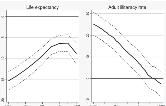 Figure 1.7 Life expectancy and adult illiteracy, SSA/year interactions and 2SD bounds, 1960–2000