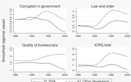 Figure 1.12 ICRG institutional performance measures, countries with full set of observations, 1985–2000.