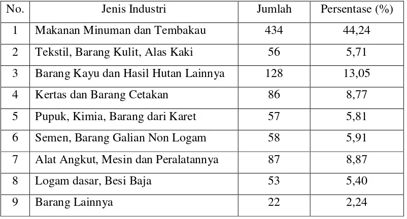 Tabel 1.1 Jumlah Industri Menurut Jenisnya di Kabupaten Jember Tahun 2009-2013 