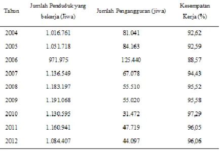 Tabel  4.3  Jumlah  Penduduk  yang  bekerja,  JumlahPengangguran,  dan  Kesempatan Kerja  di  KabupatenJember Tahun 2004-2012