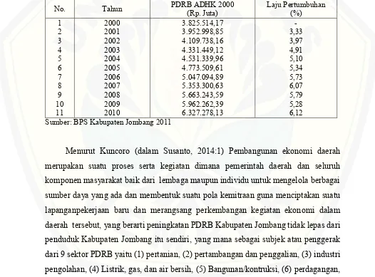 Tabel 1.2 Perkembangan Laju Pertumbuhan Ekonomi Kabupaten Jombang Tahun 2000-2010 