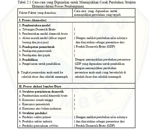 Tabel 2.1 Cara-cara yang Digunakan untuk Menunjukkan Corak Perubahan Struktur 