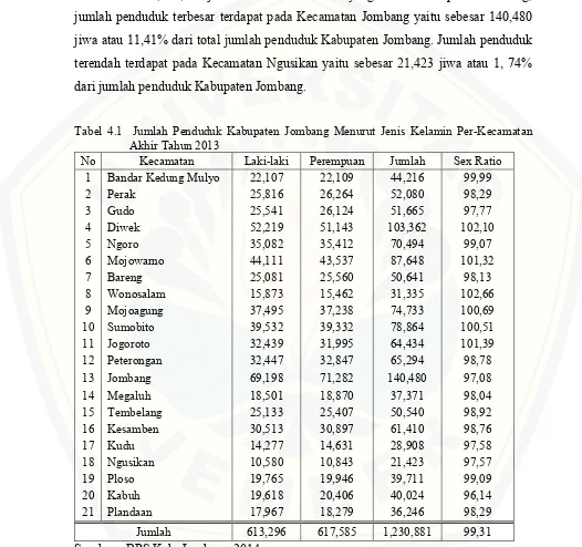 Tabel 4.1  Jumlah Penduduk Kabupaten Jombang Menurut Jenis Kelamin Per-Kecamatan 