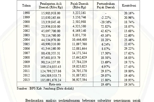 Tabel 4.3 Perkembangan Kontribusi Penerimaan Pajak Daerah terhadap Pendapatan Asli Daerah Kabupaten Jombang Tahun 1998-2013 