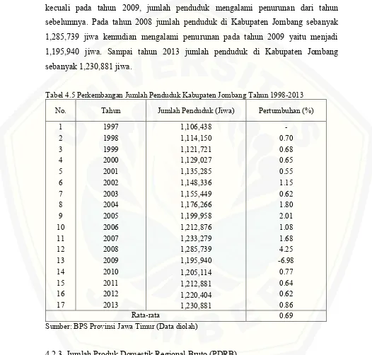 Tabel 4.5 Perkembangan Jumlah Penduduk Kabupaten Jombang Tahun 1998-2013 
