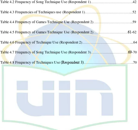 Table 4.2 Frequency of Song Technique Use (Respondent 1)…………………………….42 