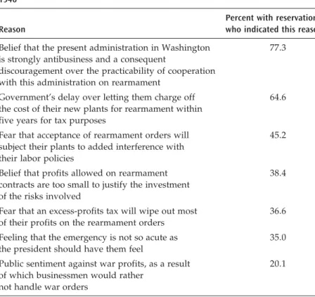 Table 2-1 Reasons for businessmen’s reservations about rearmament work, October 1940