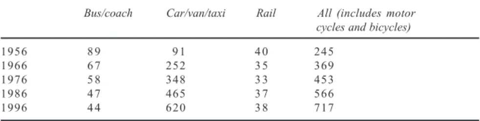 Table 7.1 Passenger kilometres travelled by mode in historical perspective                         Bus/coach  Car/van/taxi        Rail All (includes motor                                                                                               cycles 