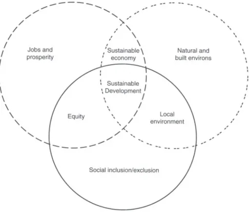 Figure 11.1 offers a conceptual framework whereby, at the intersection of all three spheres of economic vitality, environmental integrity and community well-being, sustainable development will result; this ‘requires innovation, demonstration and replicatio
