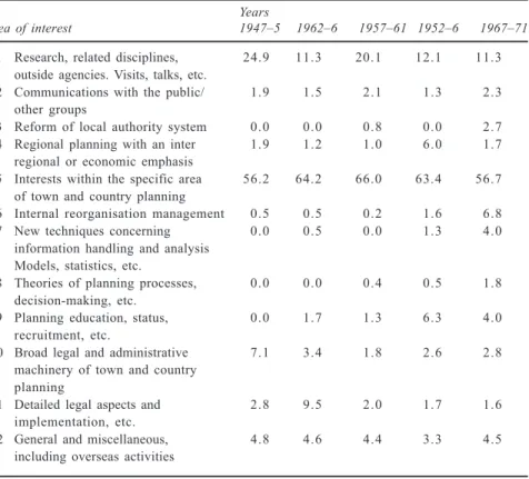 Table 2.2 General preoccupations of planners, 1947–71